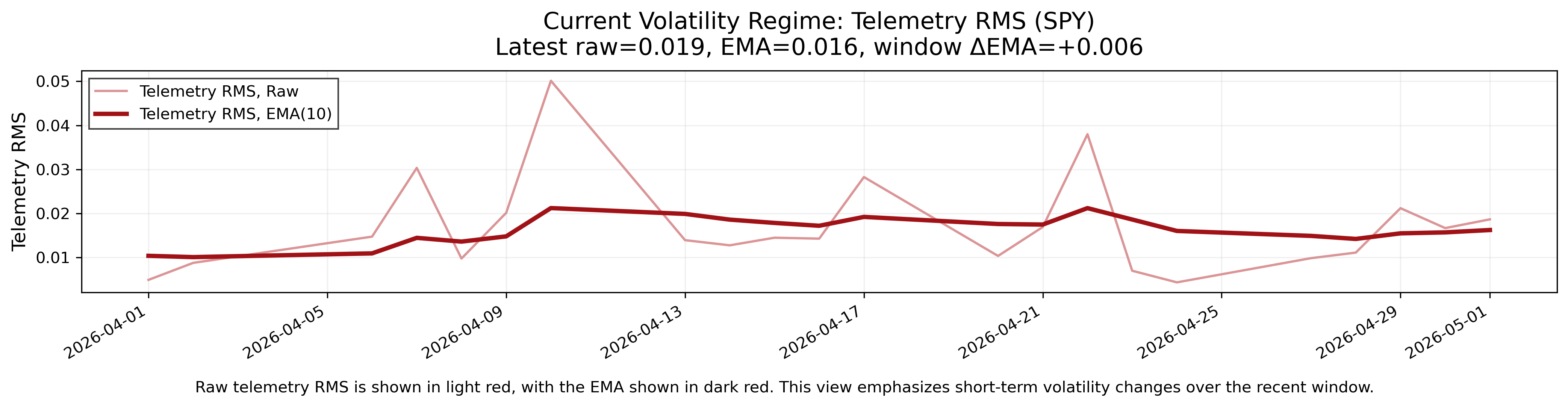 Volatility Regime