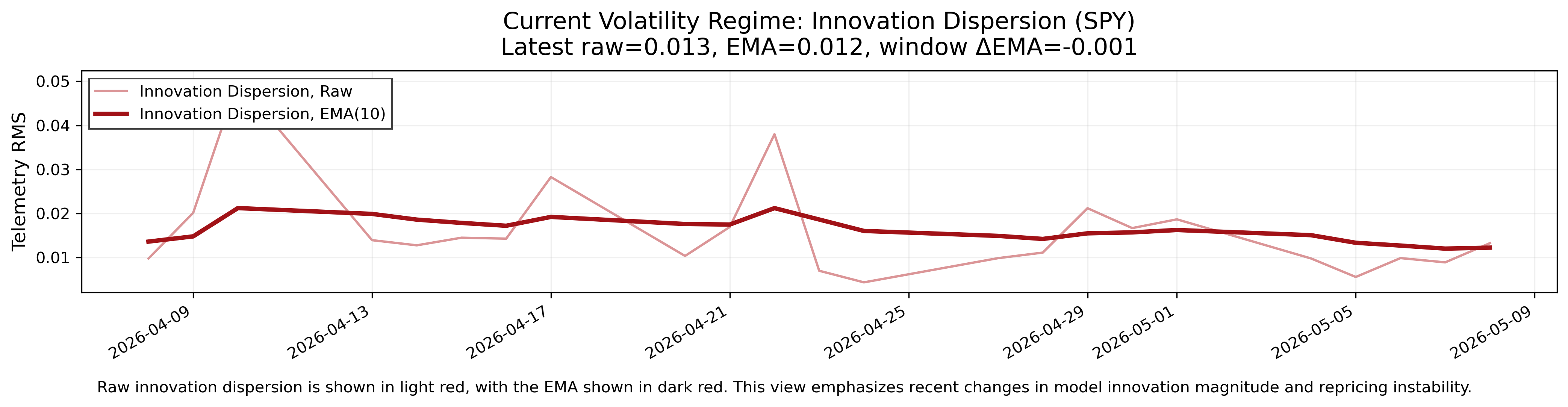 Volatility Regime