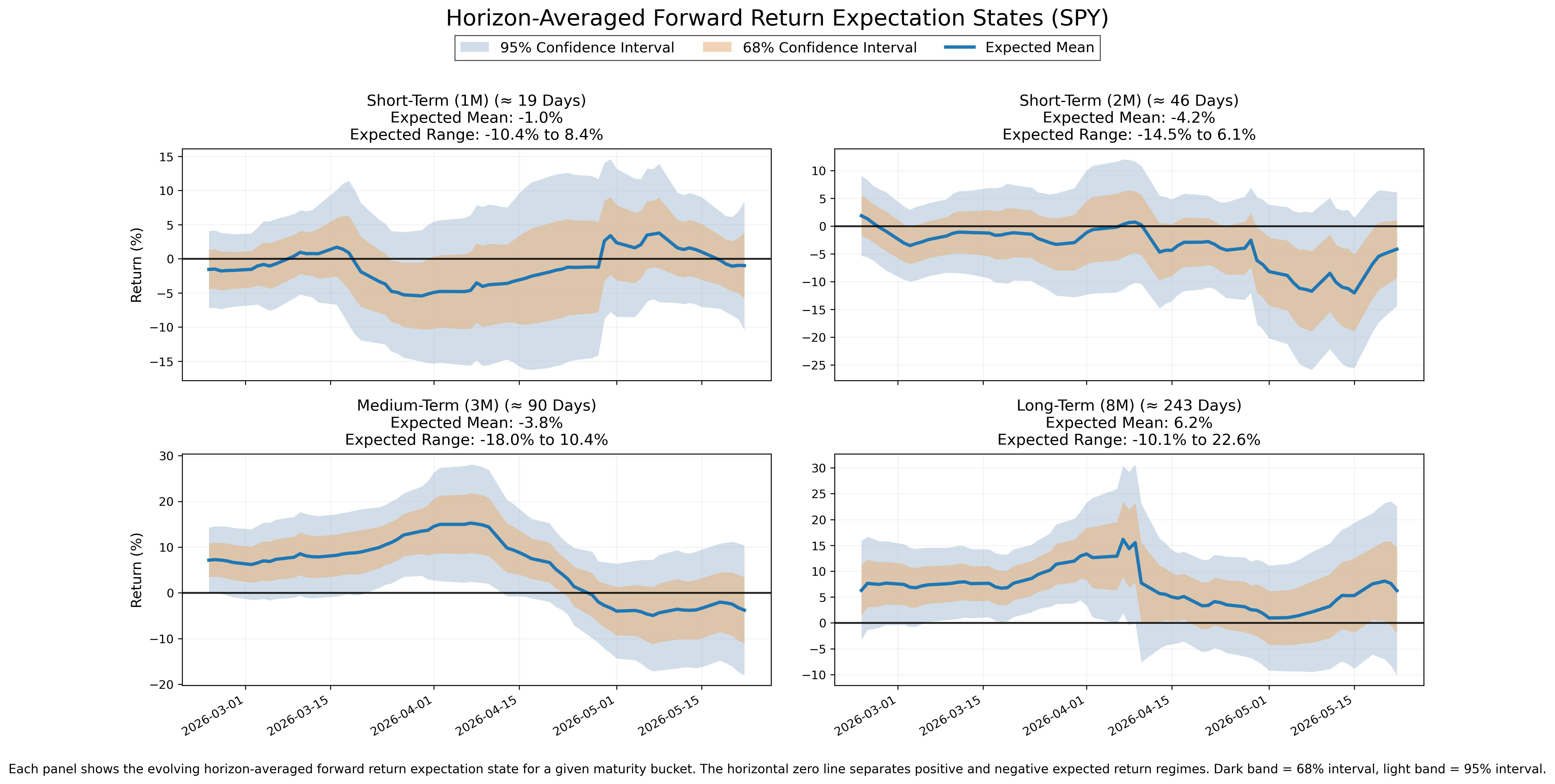 Forward Expectations