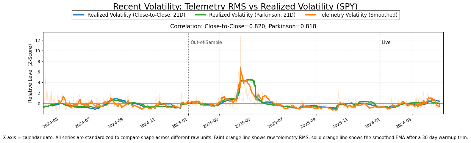 Validation RMS Chart