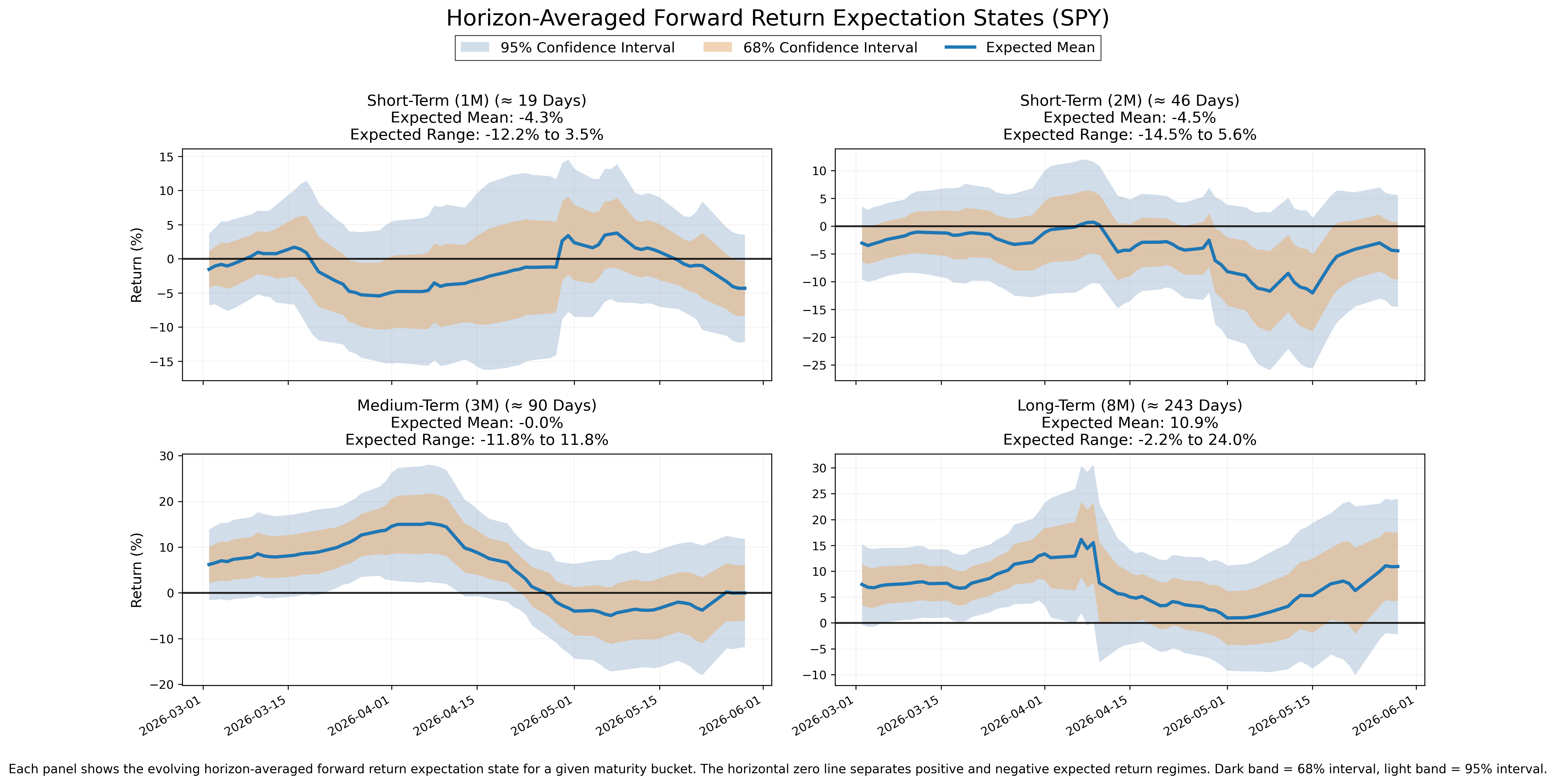 Forward Expectations