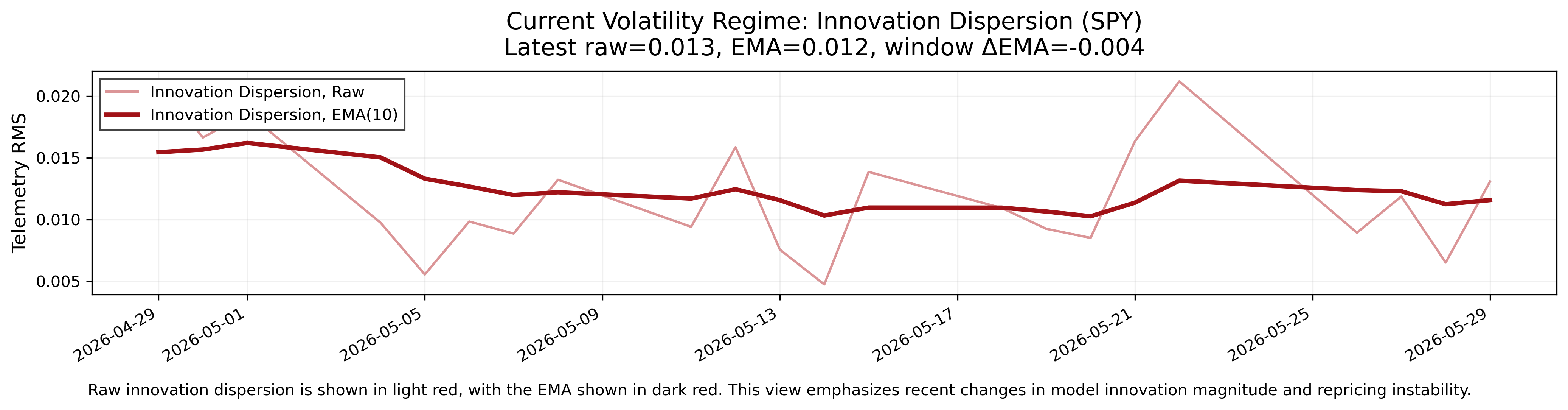 Volatility Regime
