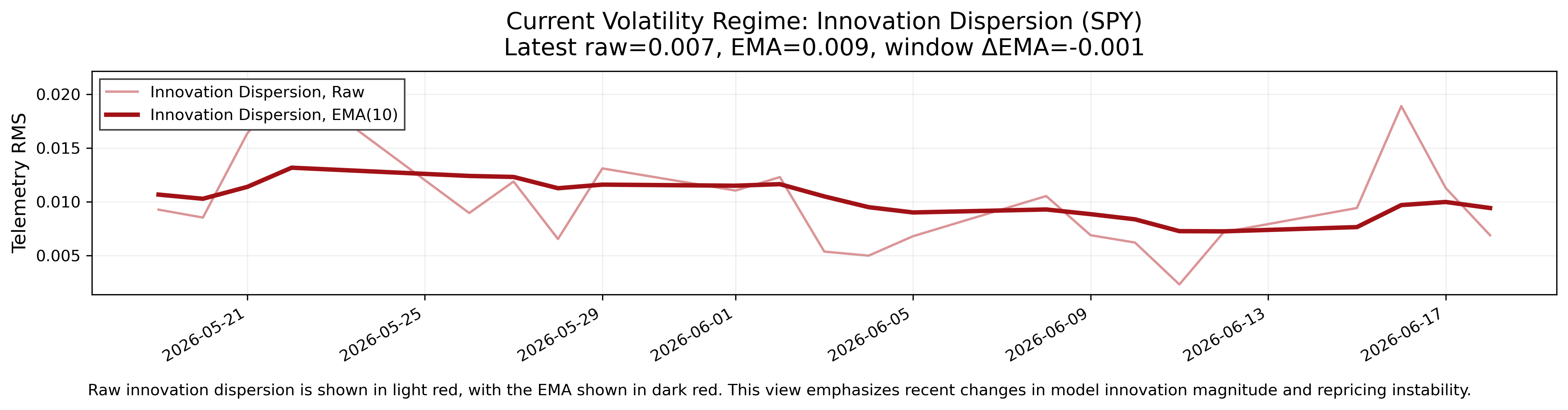 Volatility Regime