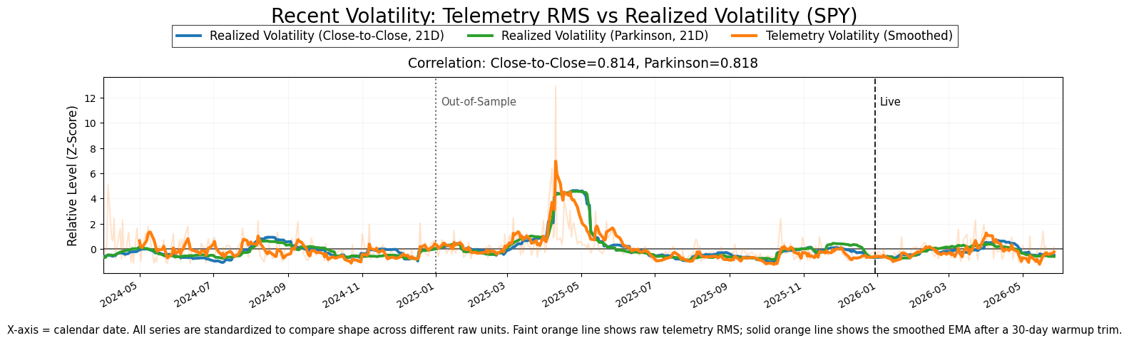 Validation RMS Chart
