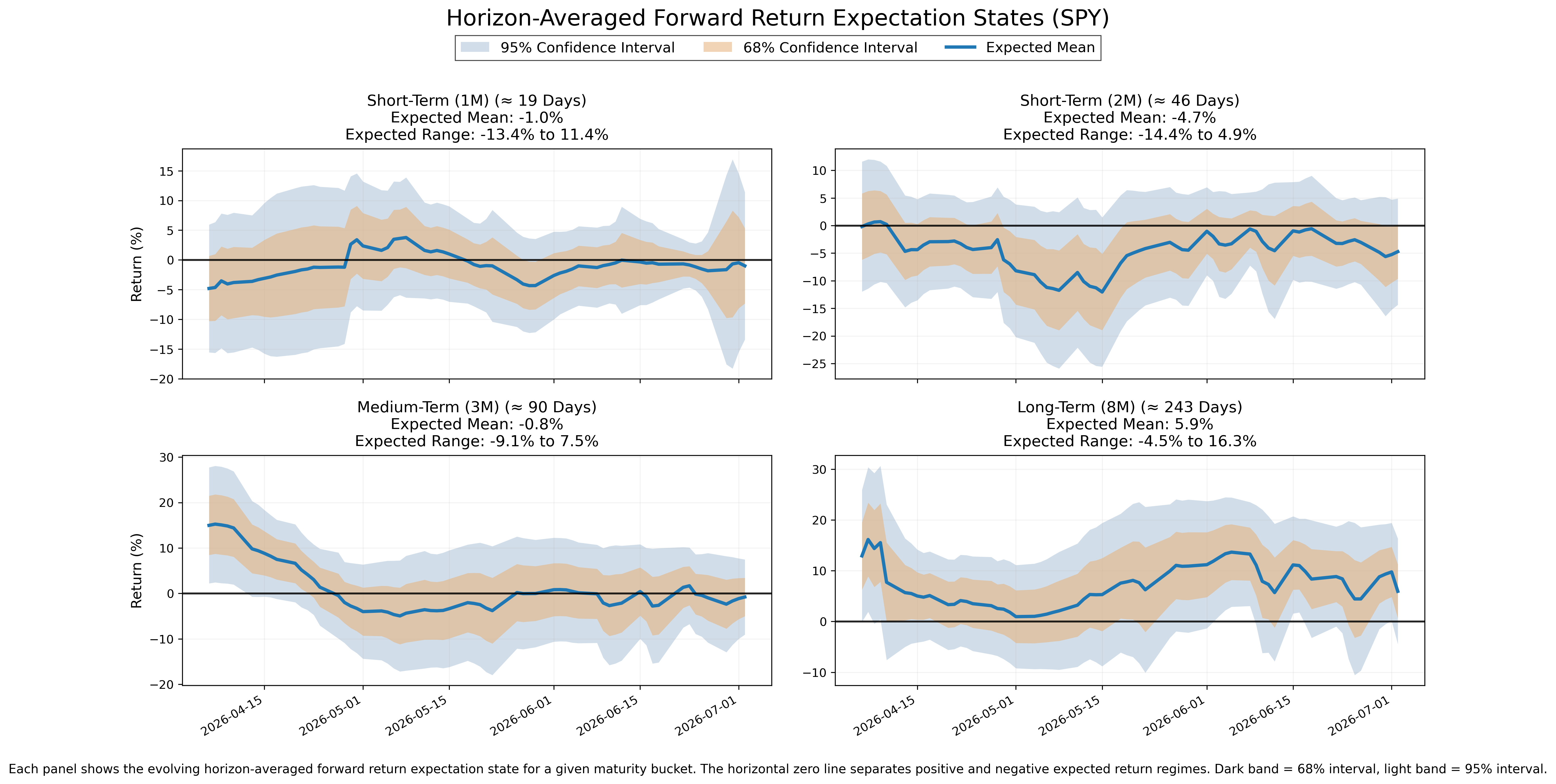 Forward Expectations