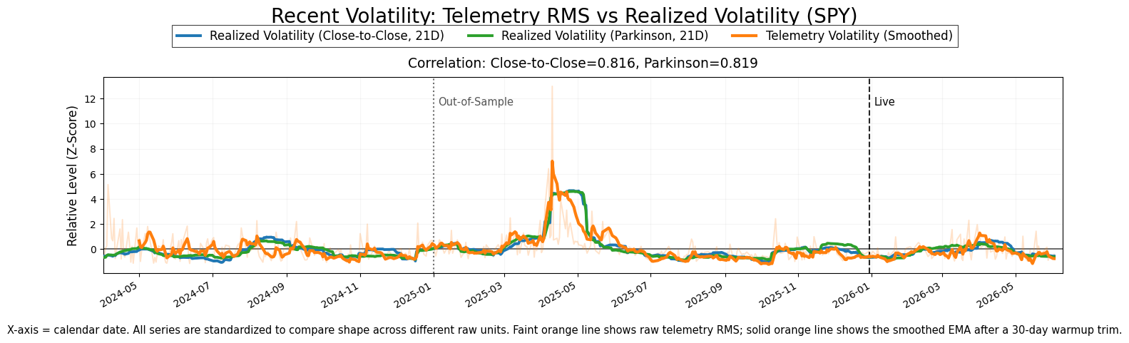 Validation RMS Chart