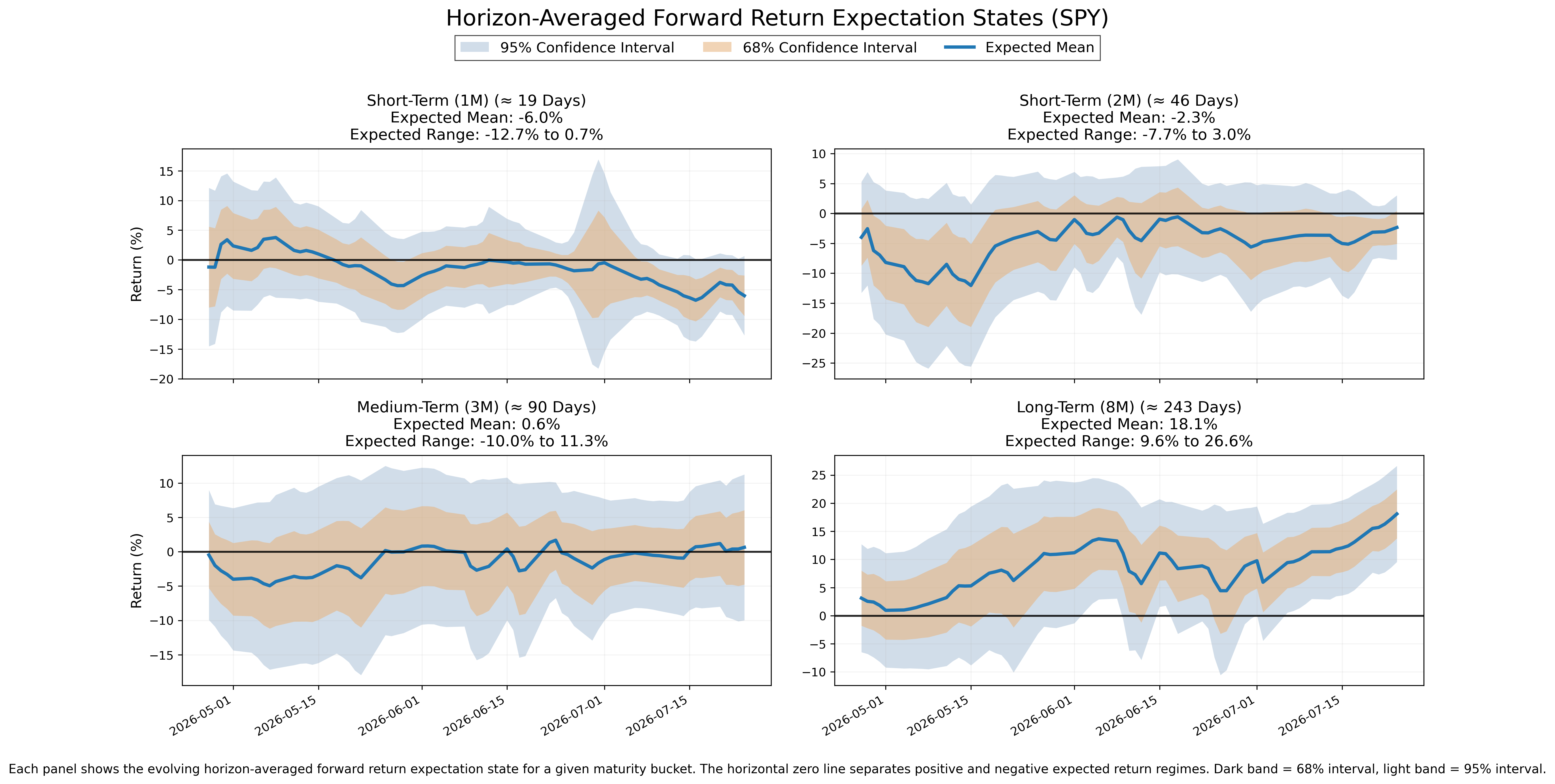 Forward Expectations