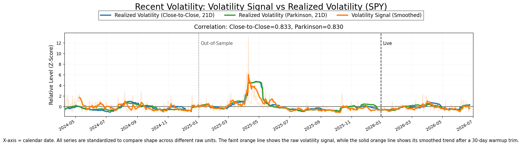 Validation RMS Chart